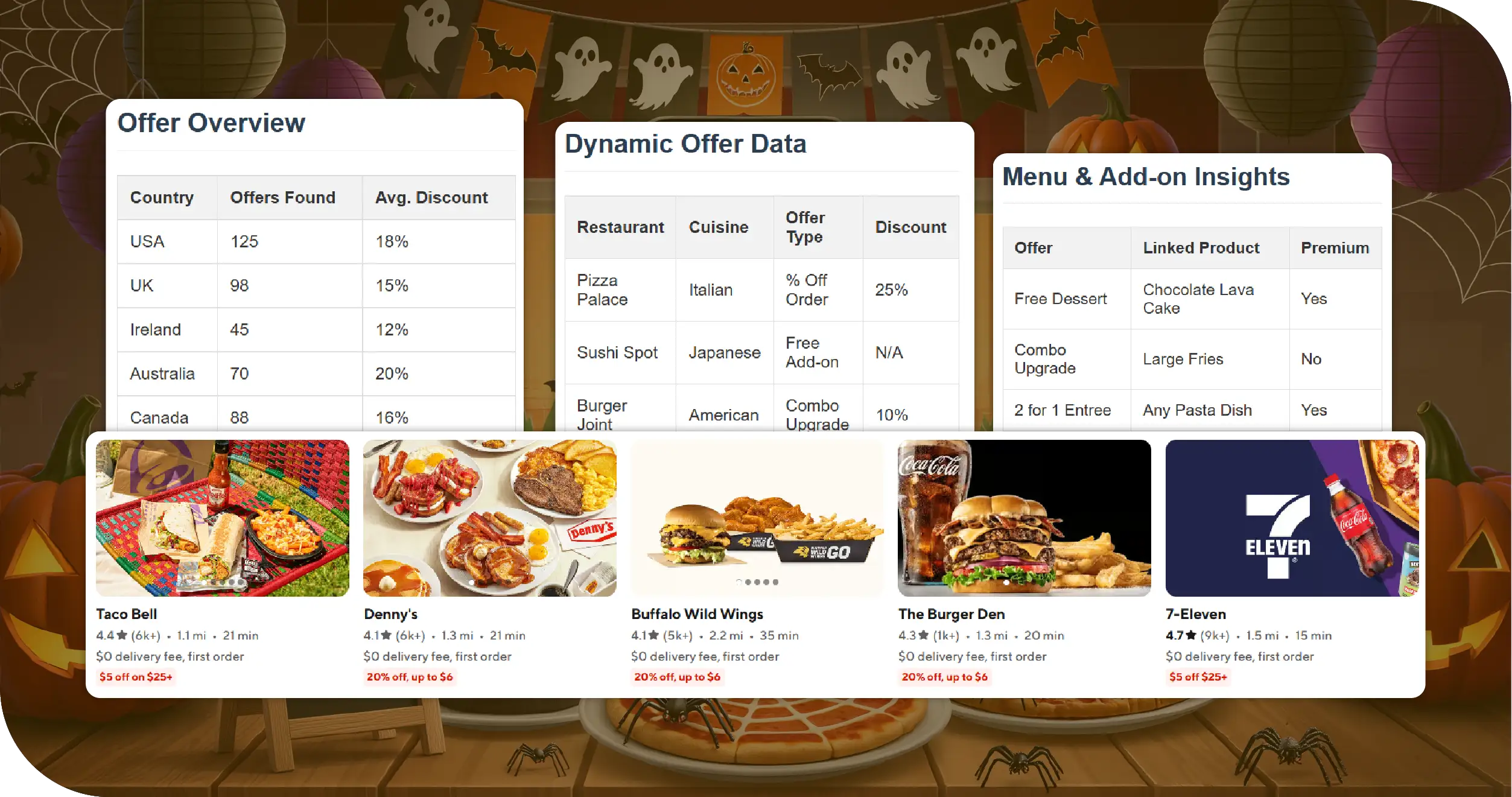 Halloween Food Offers Global Key Solutions